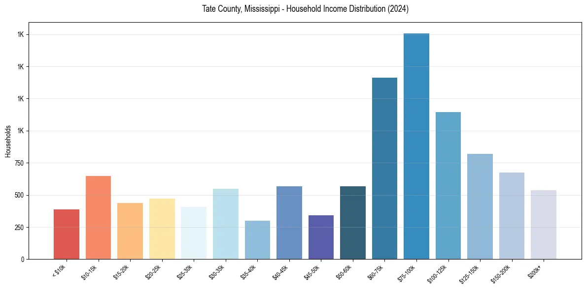Income Distribution for 