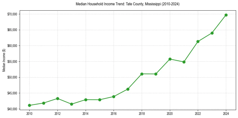 Income trend for 