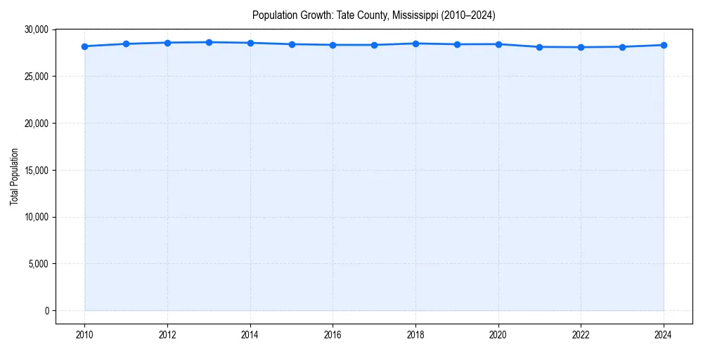 Population trends in 