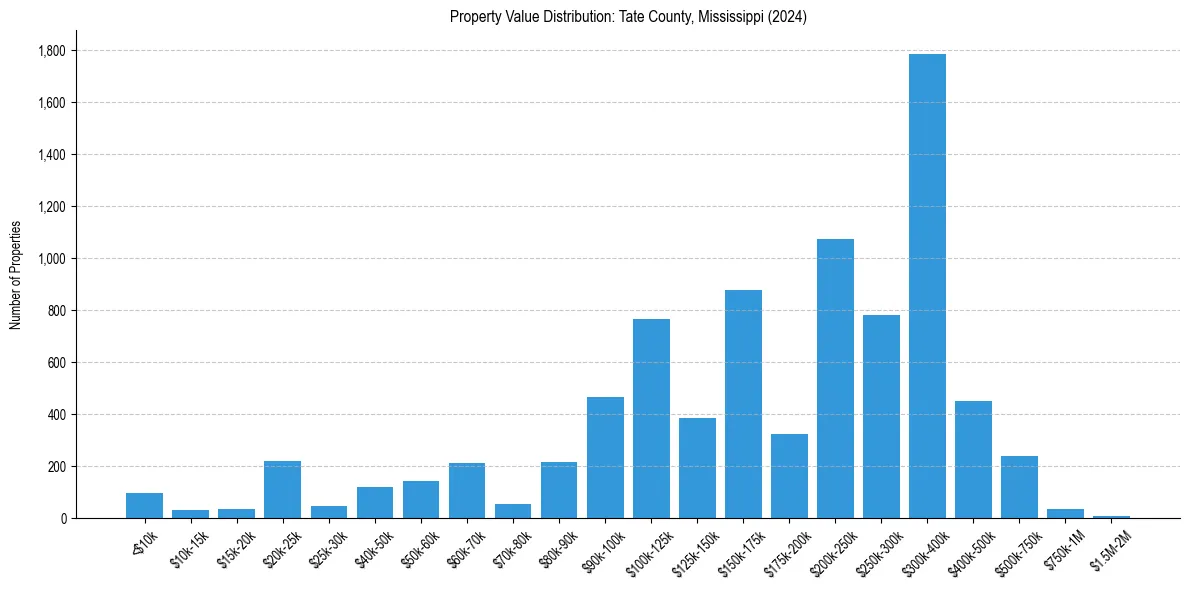 Value Distribution for 
