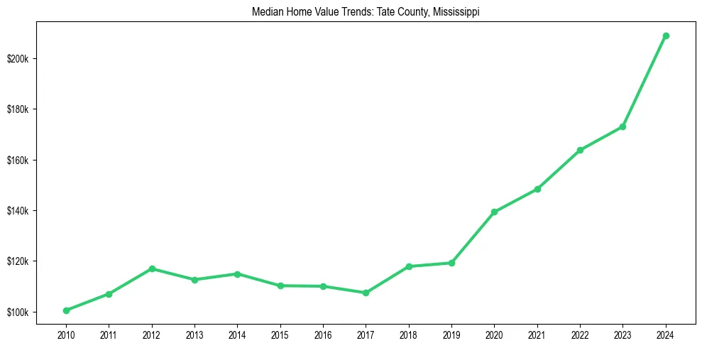 Median property value trends in 