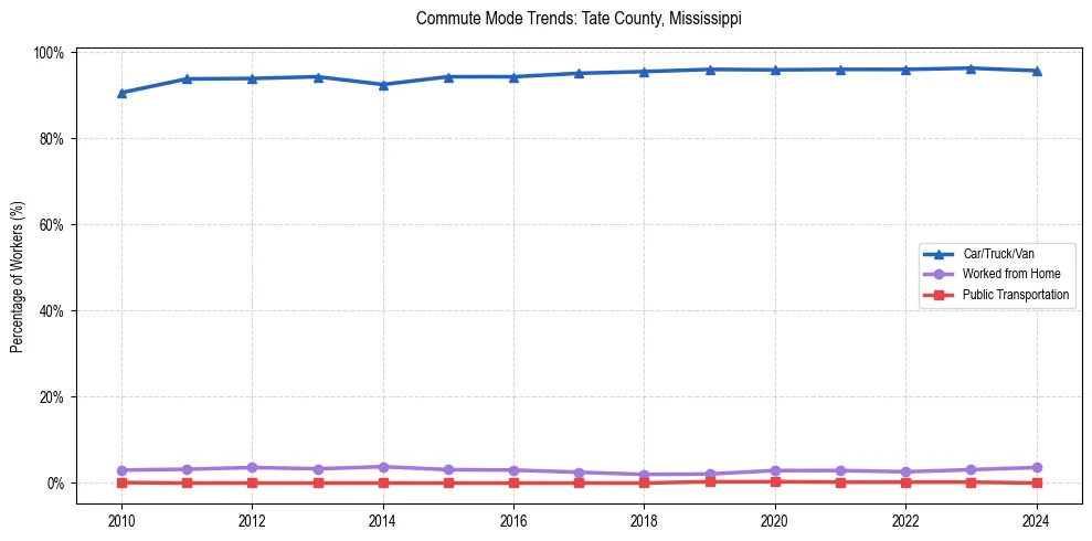 Transportation trends in Tate County, Mississippi