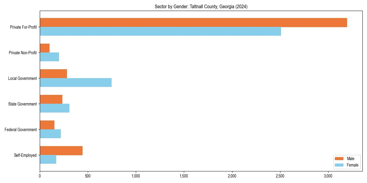 Employment sector breakdown by gender in 