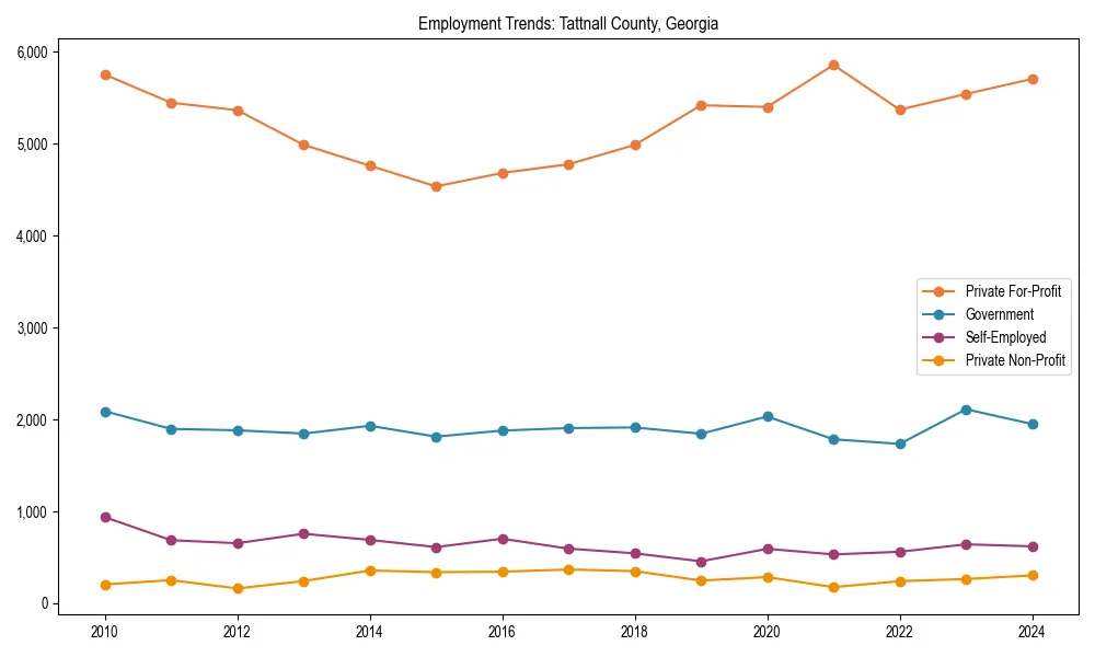 Long-term employment trends in 