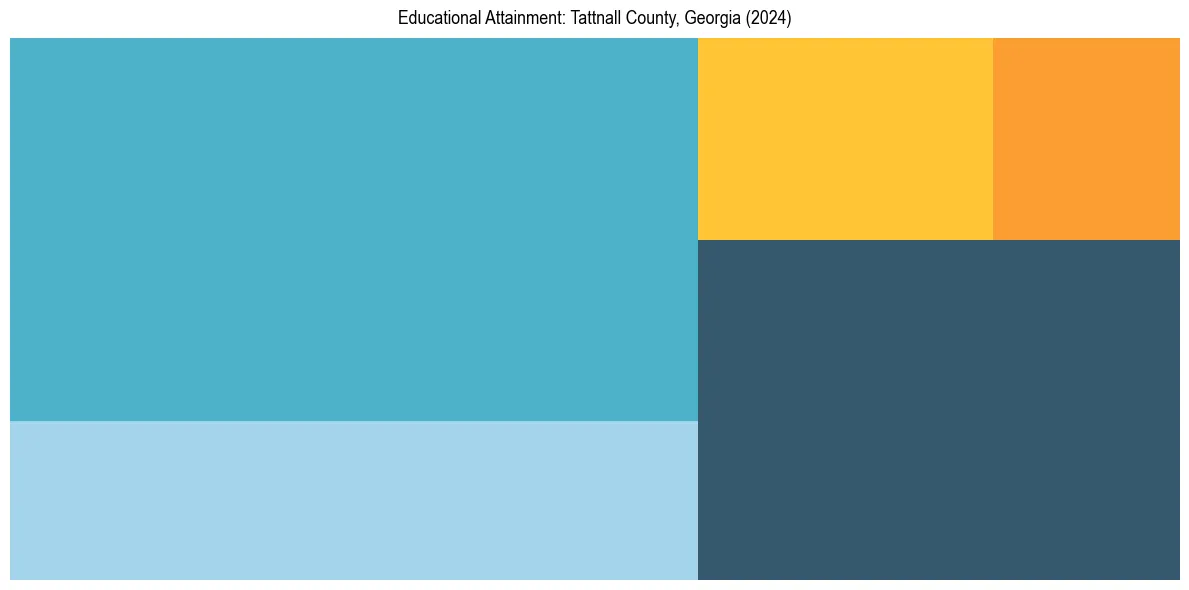 Education Treemap for  in 2024