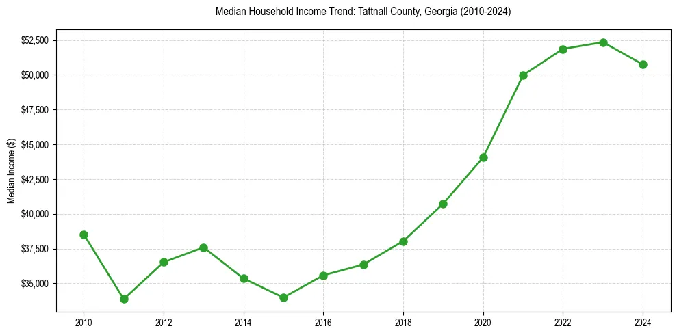 Income trend for 