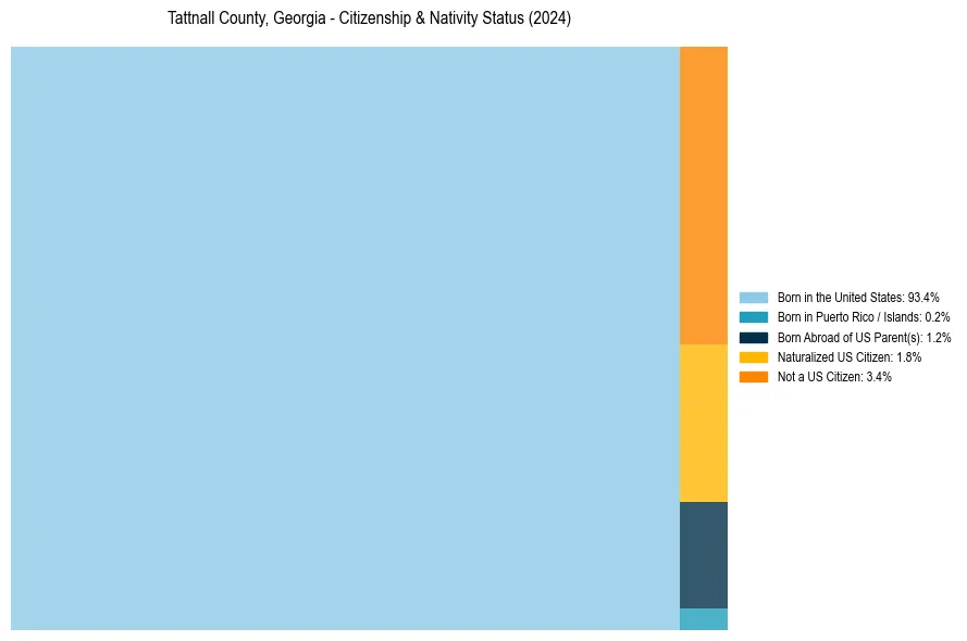 Nativity Treemap for 
