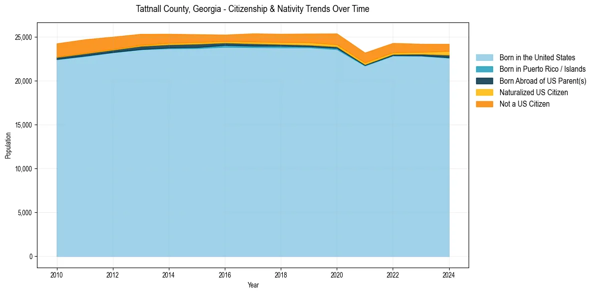 Historical nativity trends for 