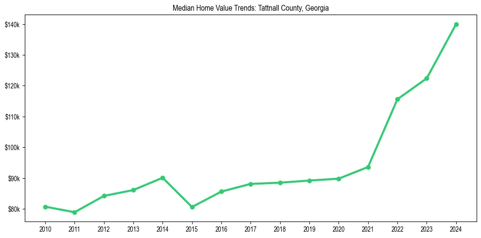 Median property value trends in 