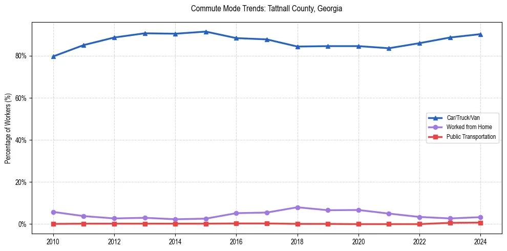 Transportation trends in Tattnall County, Georgia