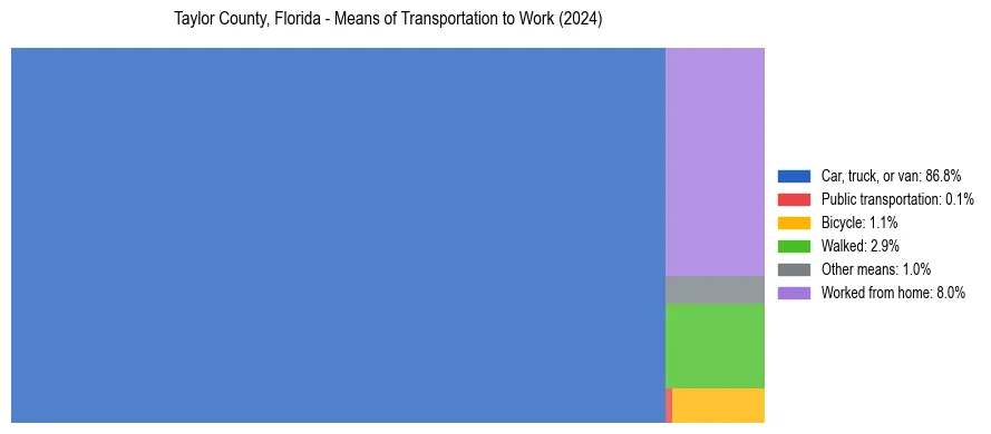 Commute modes in Taylor County, Florida