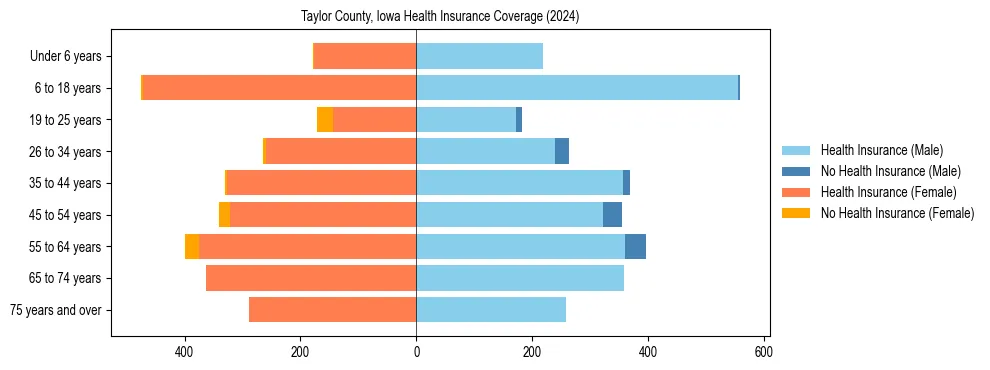 Health insurance pyramid for Taylor County, Iowa