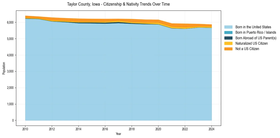 Historical nativity trends for 