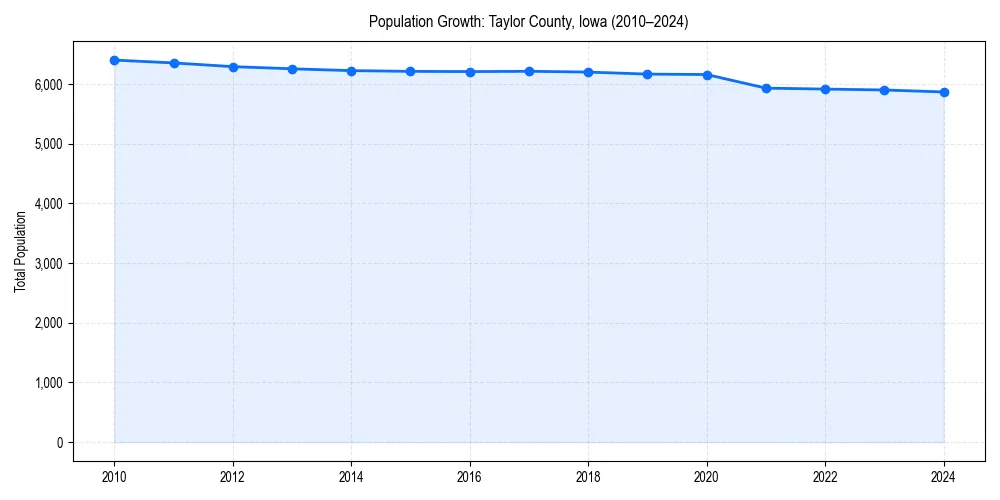 Population trends in 