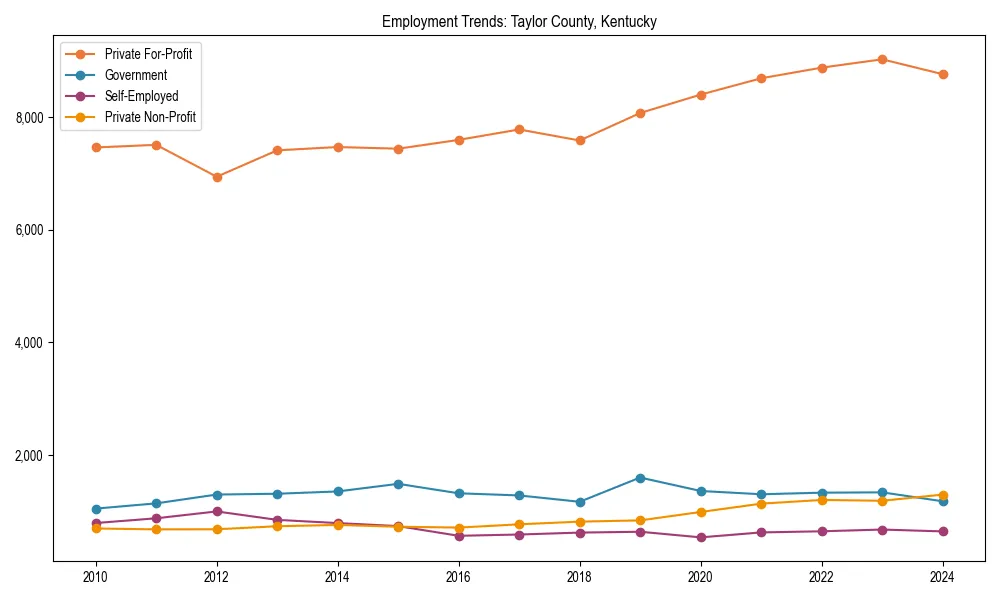 Long-term employment trends in 