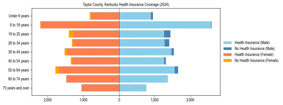 Health insurance pyramid for Taylor County, Kentucky