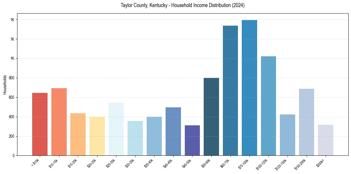 Income Distribution for 