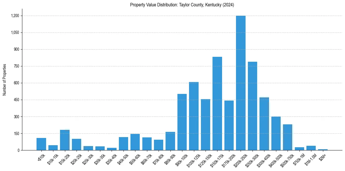 Value Distribution for 
