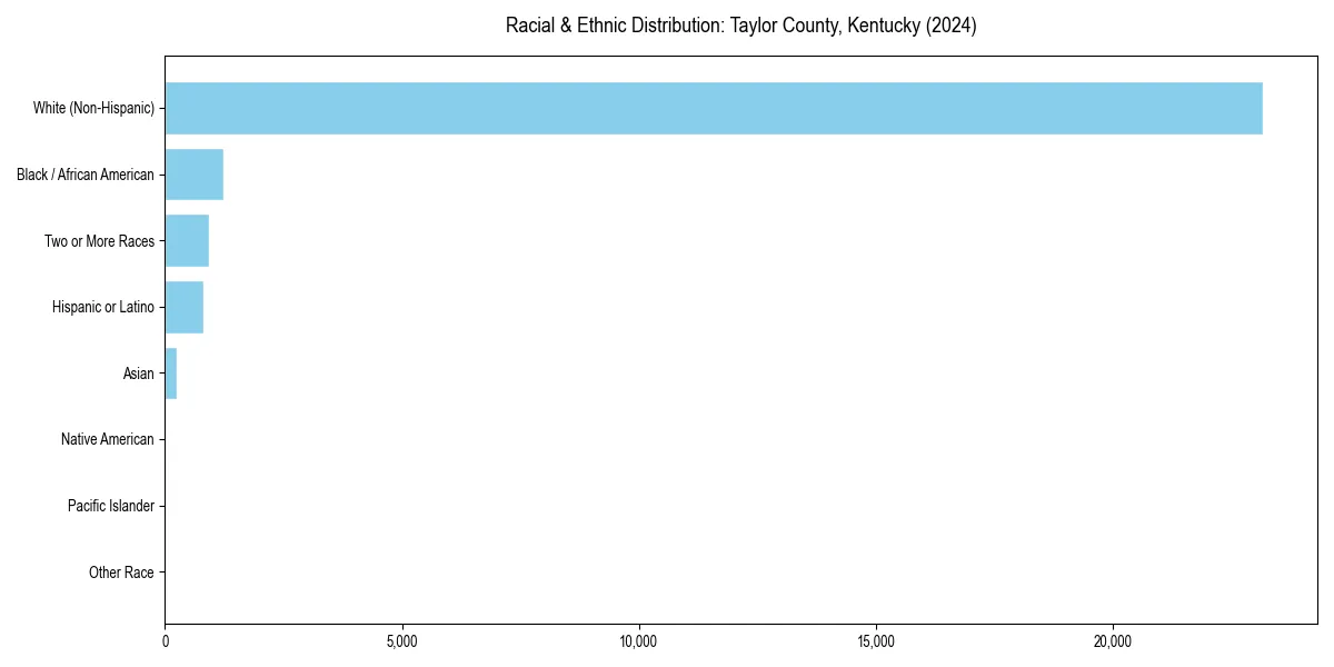 Bar chart showing racial distribution in  for 2024
