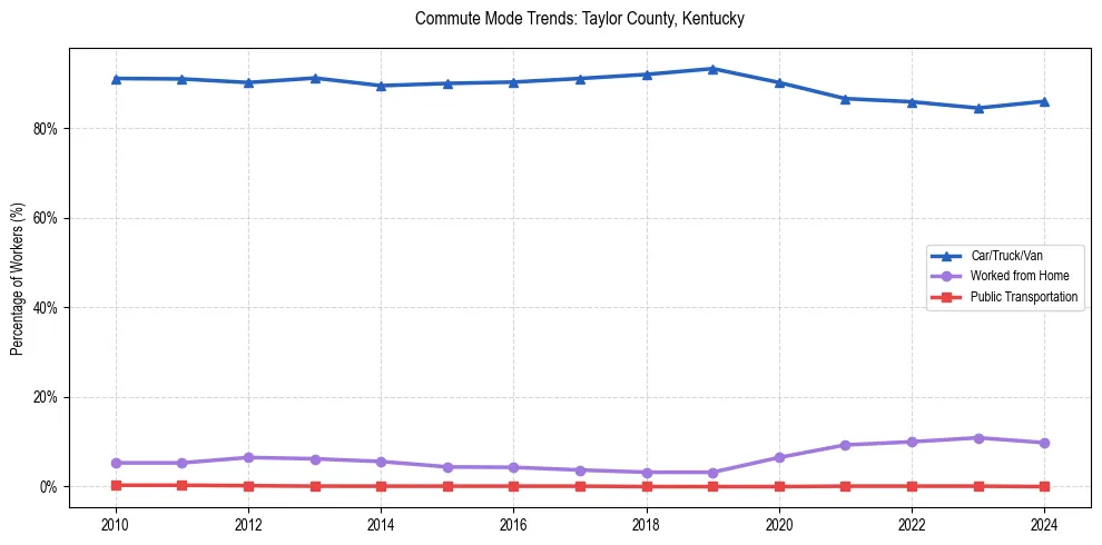 Transportation trends in Taylor County, Kentucky