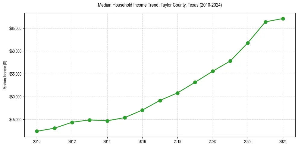 Income trend for 