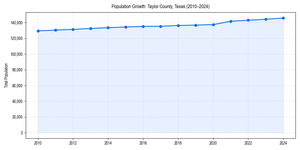 Population trends in 