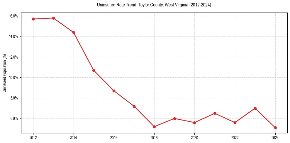 Uninsured trend chart for Taylor County, West Virginia