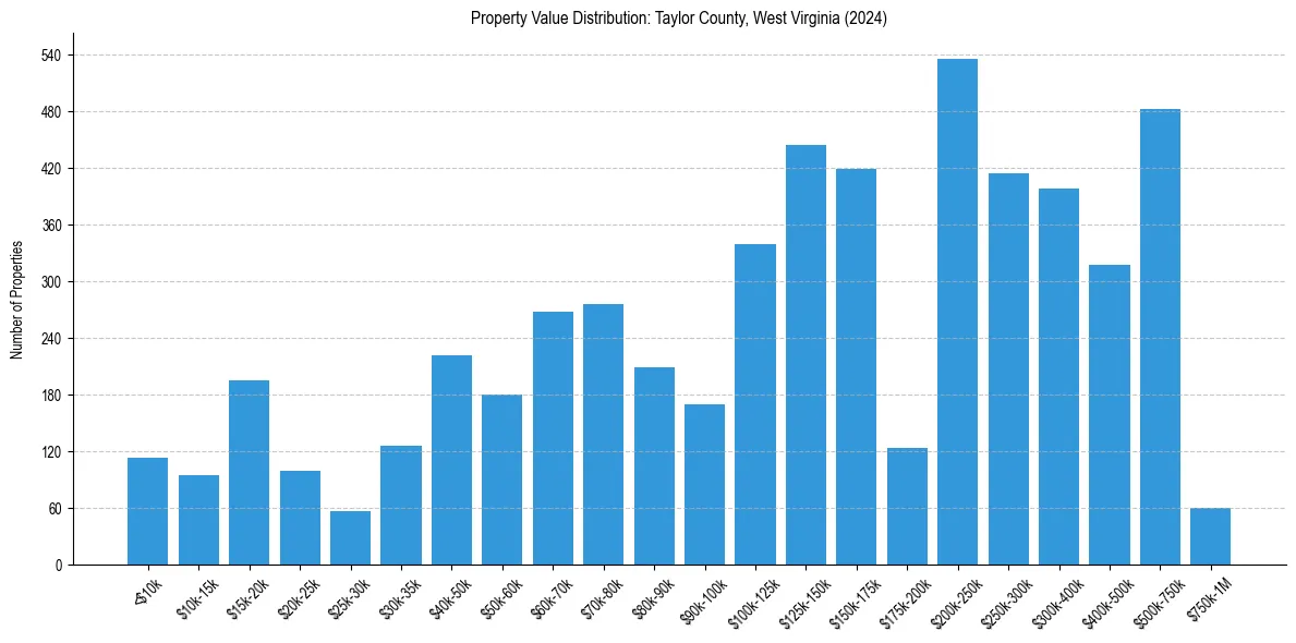 Value Distribution for 