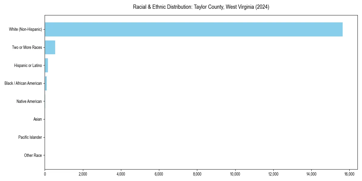 Bar chart showing racial distribution in  for 2024