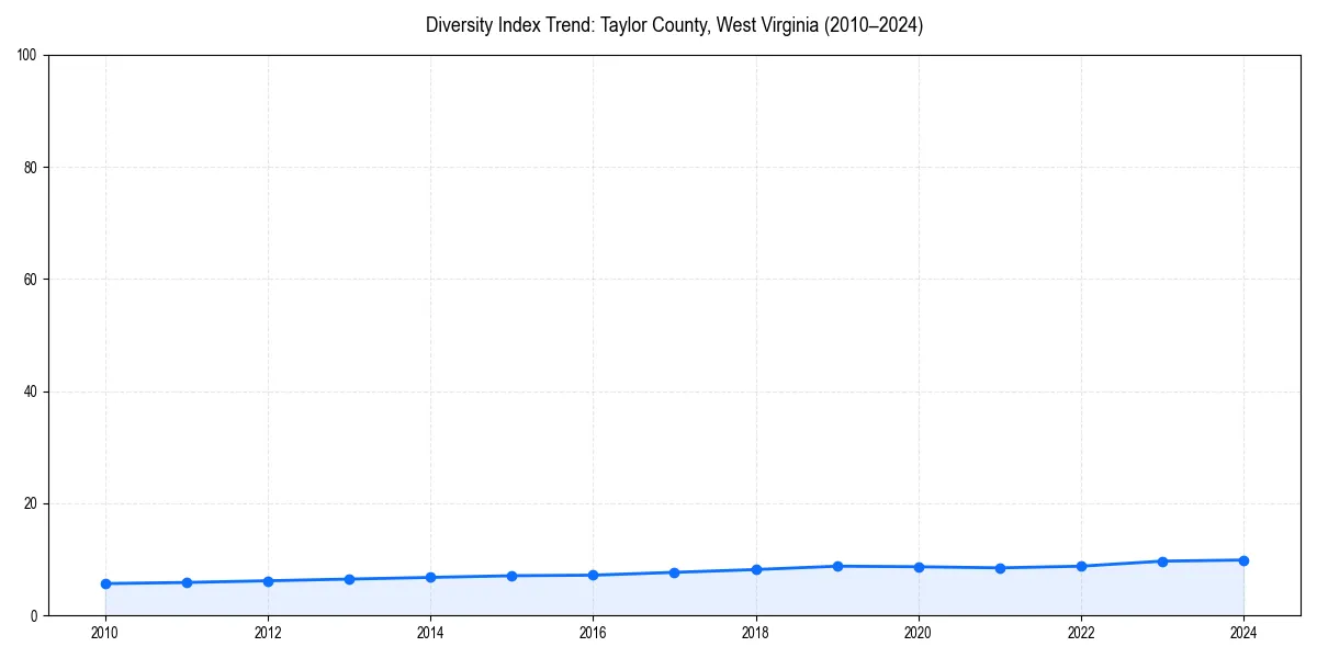 Line chart showing diversity index trends for 