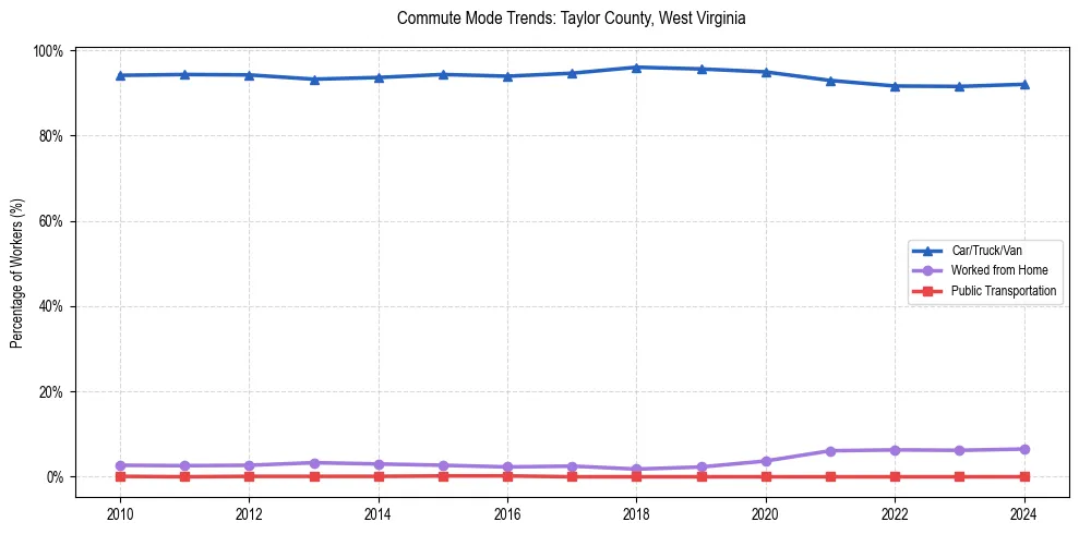 Transportation trends in Taylor County, West Virginia