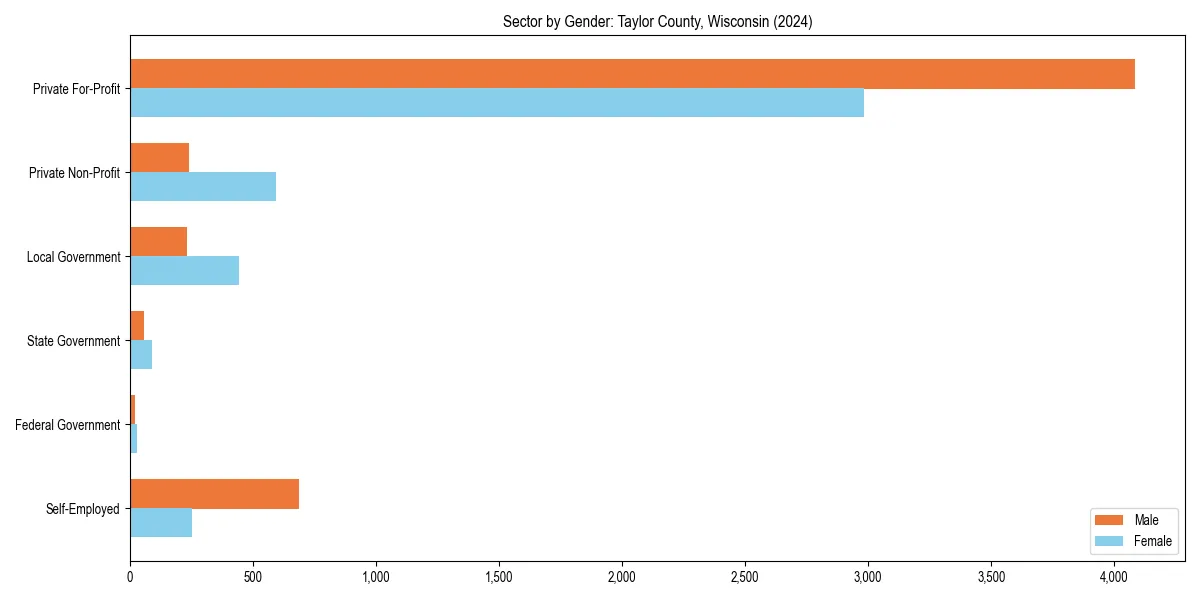 Employment sector breakdown by gender in 