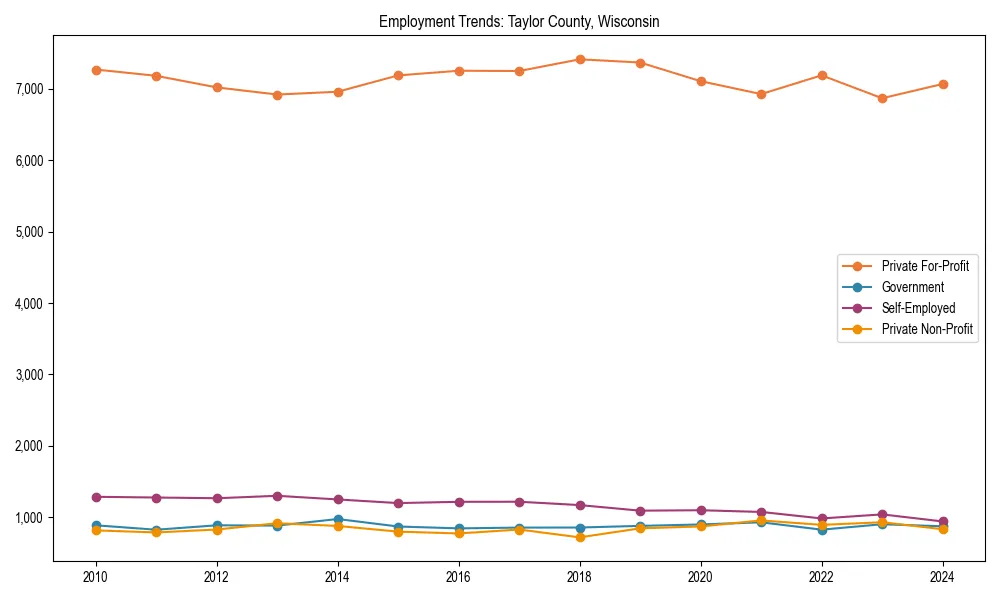 Long-term employment trends in 