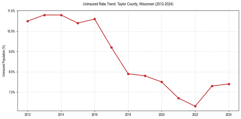 Uninsured trend chart for Taylor County, Wisconsin