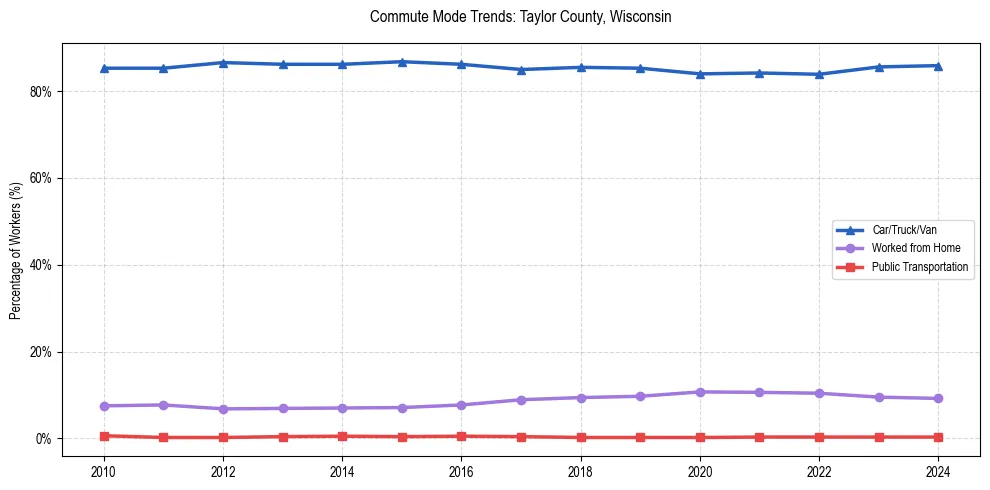 Transportation trends in Taylor County, Wisconsin