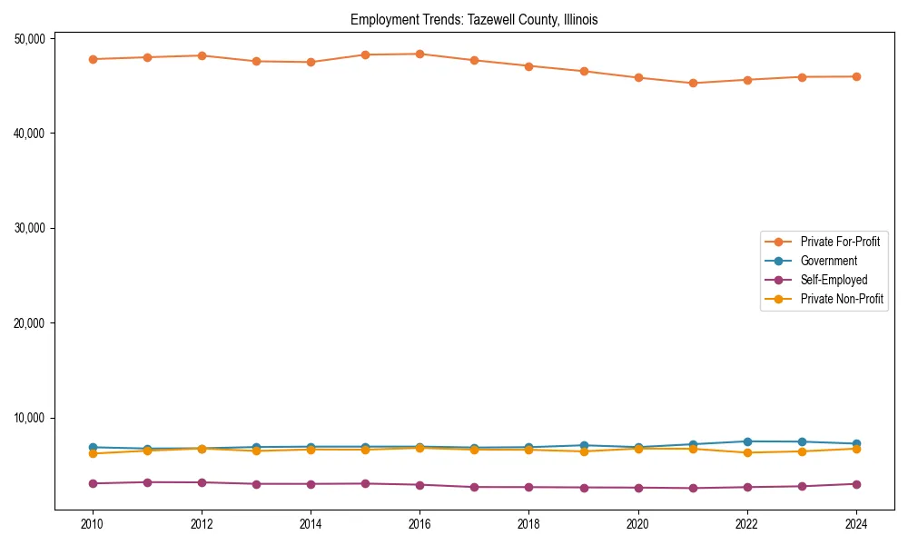 Long-term employment trends in 