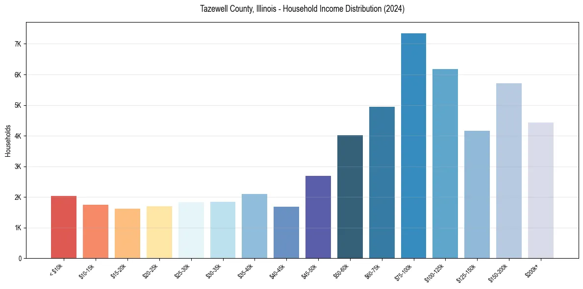 Income Distribution for 