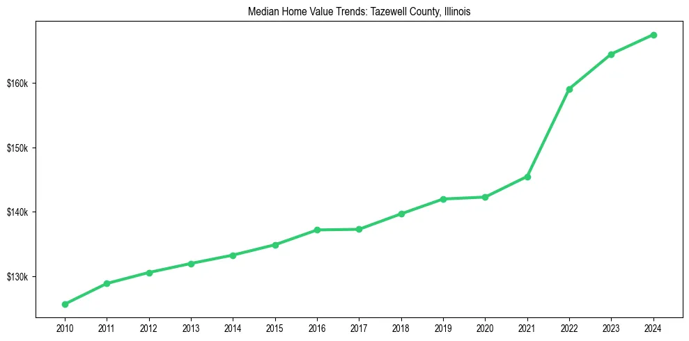 Median property value trends in 