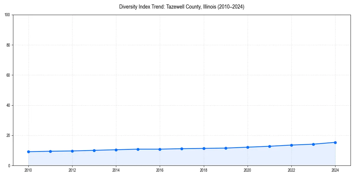 Line chart showing diversity index trends for 
