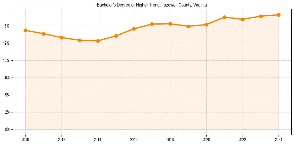 Trend chart showing bachelor degree growth in 