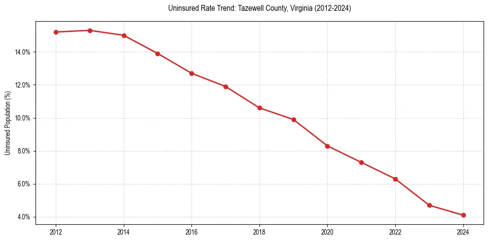 Uninsured trend chart for Tazewell County, Virginia
