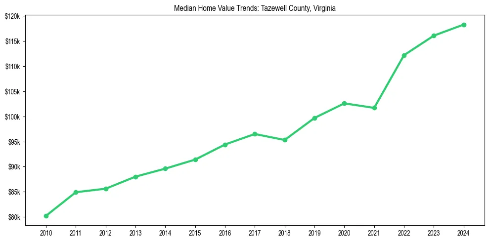 Median property value trends in 
