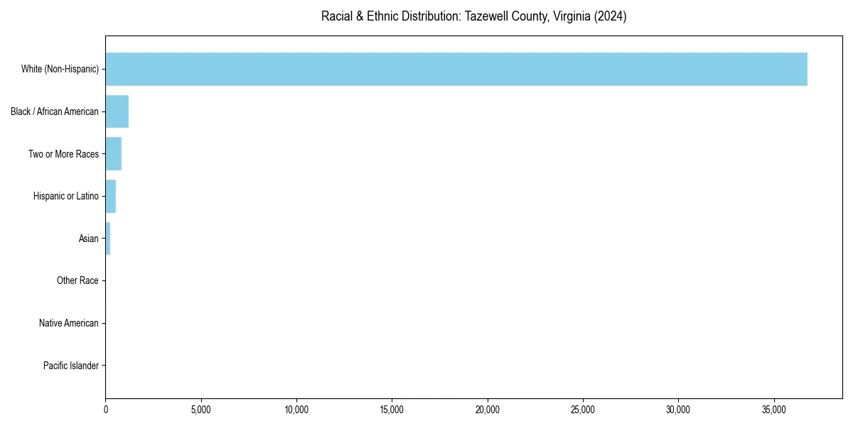 Bar chart showing racial distribution in  for 2024