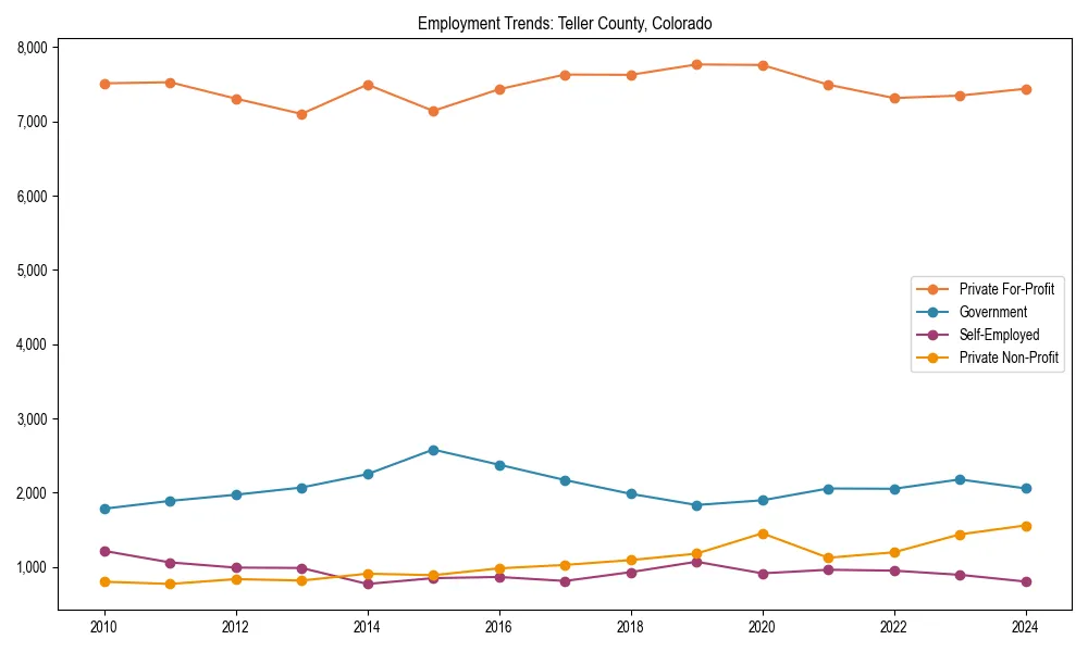 Long-term employment trends in 