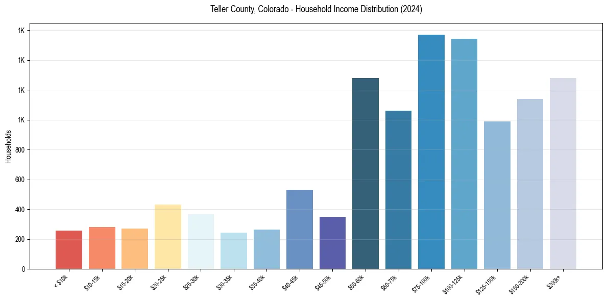 Income Distribution for 