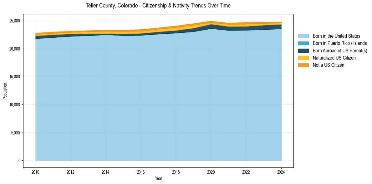 Historical nativity trends for 