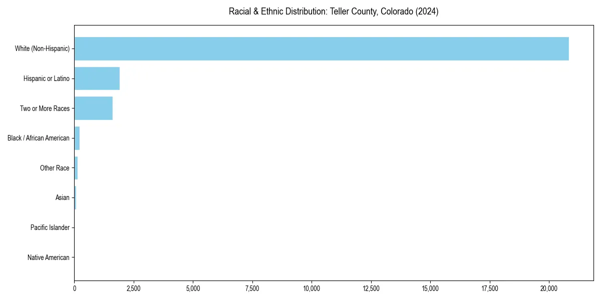 Bar chart showing racial distribution in  for 2024