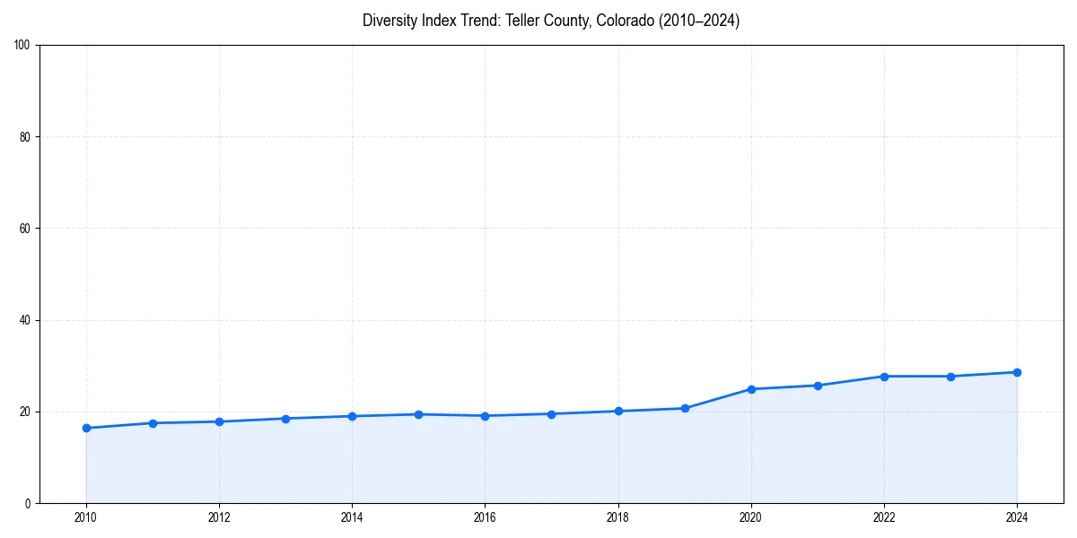 Line chart showing diversity index trends for 