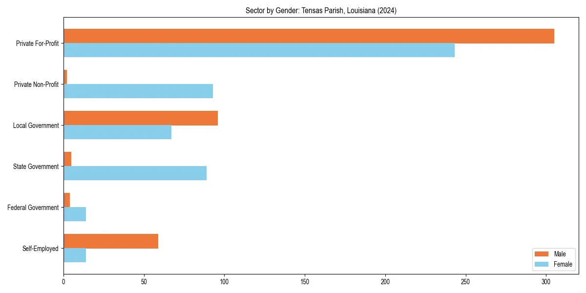Employment sector breakdown by gender in 