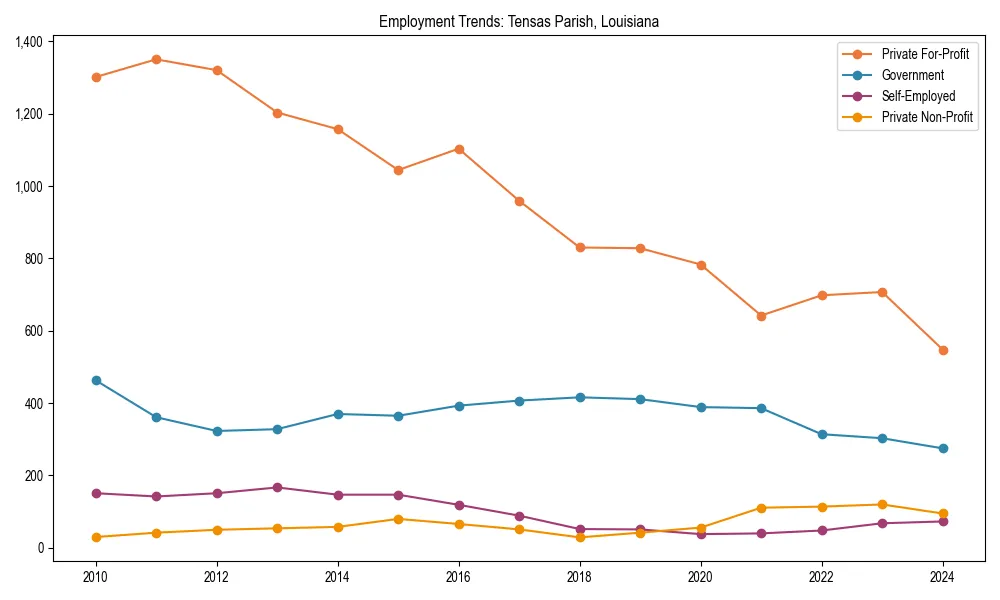 Long-term employment trends in 